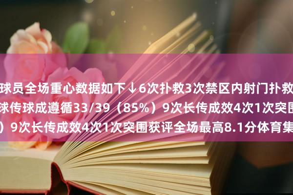 球员全场重心数据如下↓6次扑救3次禁区内射门扑救1次高球逼迫52次触球传球成遵循33/39（85%）9次长传成效4次1次突围获评全场最高8.1分体育集锦